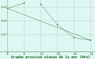 Courbe de la pression atmosphrique pour Elbasan