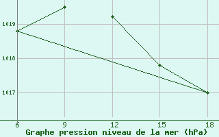 Courbe de la pression atmosphrique pour Capo Frasca