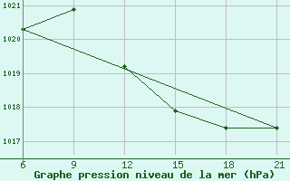 Courbe de la pression atmosphrique pour Elbasan