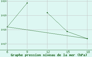 Courbe de la pression atmosphrique pour Sidi Bel Abbes