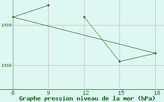 Courbe de la pression atmosphrique pour Capo Frasca