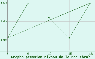 Courbe de la pression atmosphrique pour Sidi Bel Abbes