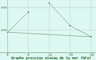 Courbe de la pression atmosphrique pour Ghazaouet