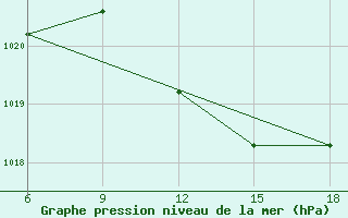 Courbe de la pression atmosphrique pour Duzce