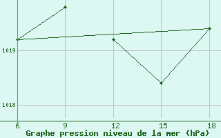 Courbe de la pression atmosphrique pour Capo Frasca