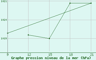 Courbe de la pression atmosphrique pour Vinica-Pgc