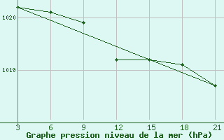 Courbe de la pression atmosphrique pour Zukovka