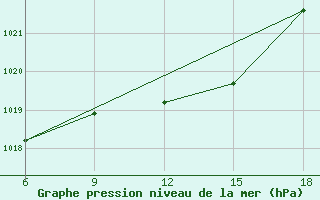 Courbe de la pression atmosphrique pour Passo Dei Giovi