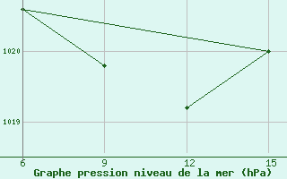 Courbe de la pression atmosphrique pour Hopa