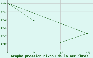 Courbe de la pression atmosphrique pour Ana