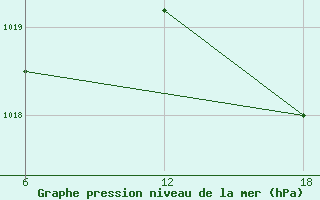 Courbe de la pression atmosphrique pour Capo Frasca