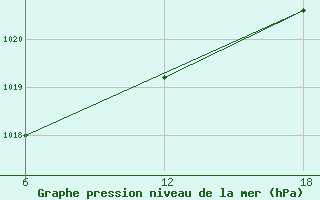 Courbe de la pression atmosphrique pour Stockholm / Observatoriet