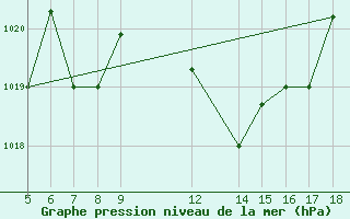 Courbe de la pression atmosphrique pour Novara / Cameri