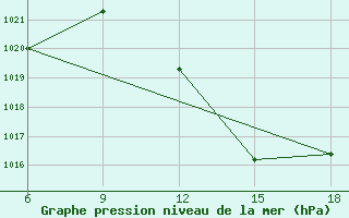 Courbe de la pression atmosphrique pour M