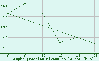 Courbe de la pression atmosphrique pour Elbasan