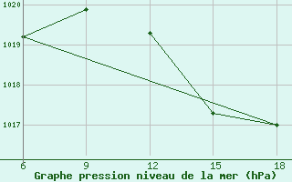 Courbe de la pression atmosphrique pour Chefchaouen