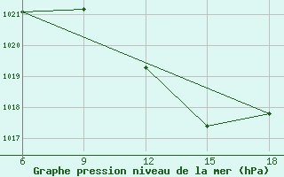 Courbe de la pression atmosphrique pour Skikda