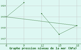 Courbe de la pression atmosphrique pour Mostaganem Ville