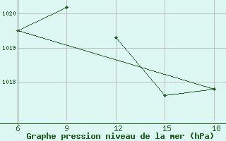 Courbe de la pression atmosphrique pour Sidi Bel Abbes