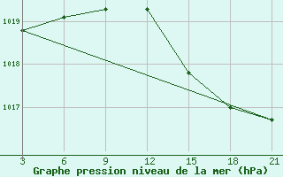 Courbe de la pression atmosphrique pour Palagruza