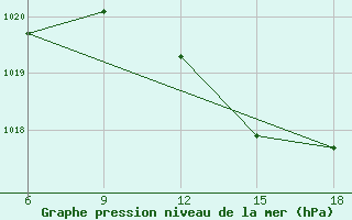 Courbe de la pression atmosphrique pour Dellys