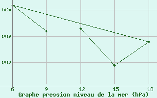 Courbe de la pression atmosphrique pour Skikda