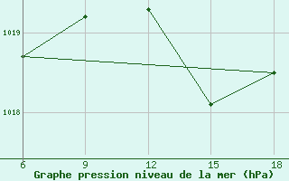 Courbe de la pression atmosphrique pour Maghnia