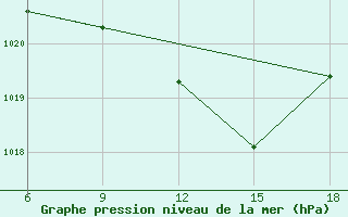 Courbe de la pression atmosphrique pour Passo Dei Giovi