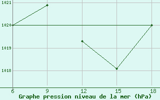 Courbe de la pression atmosphrique pour Sidi Bel Abbes