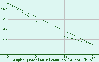 Courbe de la pression atmosphrique pour Ana