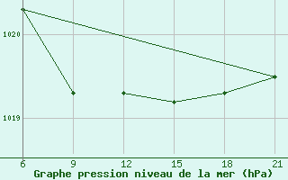 Courbe de la pression atmosphrique pour Durres