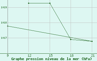 Courbe de la pression atmosphrique pour Uruguaiana Aeroporto