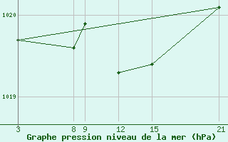 Courbe de la pression atmosphrique pour Villardeciervos