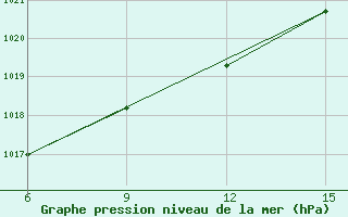 Courbe de la pression atmosphrique pour Hopa