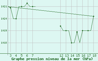 Courbe de la pression atmosphrique pour Alexandroupoli Airport