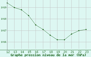 Courbe de la pression atmosphrique pour Remich (Lu)