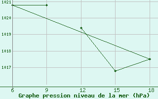 Courbe de la pression atmosphrique pour Chefchaouen