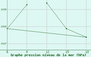 Courbe de la pression atmosphrique pour Ghazaouet