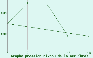 Courbe de la pression atmosphrique pour Beni-Saf