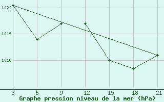 Courbe de la pression atmosphrique pour Vlore