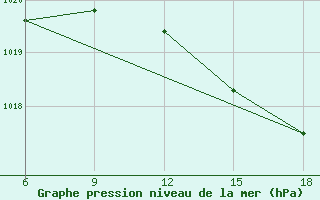 Courbe de la pression atmosphrique pour Bonifati