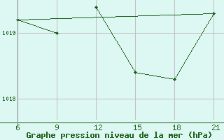 Courbe de la pression atmosphrique pour Elbasan