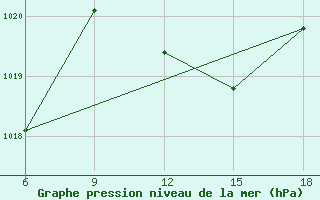 Courbe de la pression atmosphrique pour Bouira