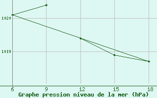 Courbe de la pression atmosphrique pour Passo Dei Giovi