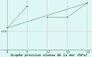 Courbe de la pression atmosphrique pour Dokshitsy