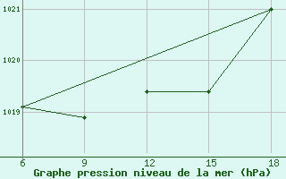 Courbe de la pression atmosphrique pour Skikda