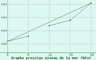 Courbe de la pression atmosphrique pour Akakoca