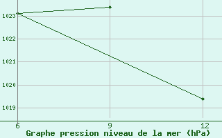 Courbe de la pression atmosphrique pour Ana