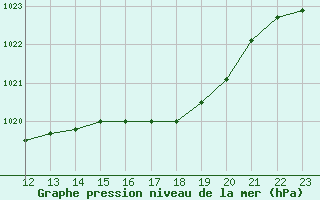 Courbe de la pression atmosphrique pour Guret Grancher (23)