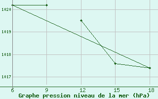 Courbe de la pression atmosphrique pour Ghazaouet